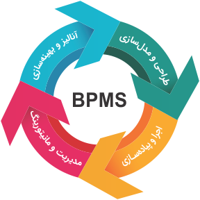 سیستم مدیریت فرایند کسب و کار BPMS - شهروز اسراریان مشاور کسب و کار